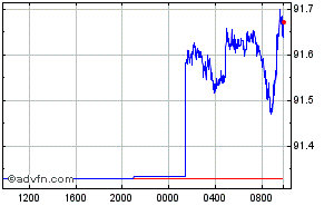 Swiss Franc - Indian Rupee Intraday Forex Chart